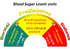 1 Blood Sugar Levels units