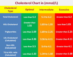 10.1 Cholesterol Chart