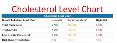11 Cholesterol Chart