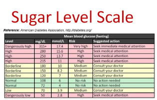 3 Sugar Level Scale