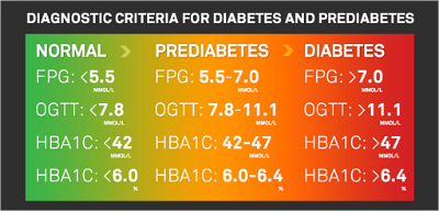 4 Diabetes Scale
