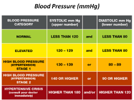 7 Blood Pressure (mmHg)